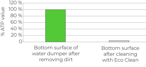 sorting line graph