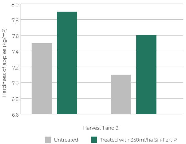 Apple orchard graph 1