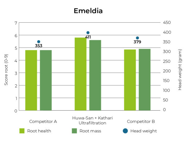 Graph HydroPhyt Trial Emeldia Results
