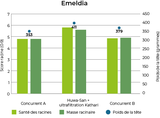 Graph HydroPhyt Trial Emeldia Results