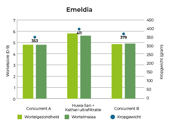 Graph HydroPhyt Trial Emeldia Results