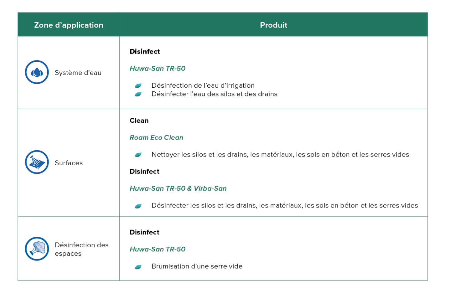 Crop Rot Prot Table