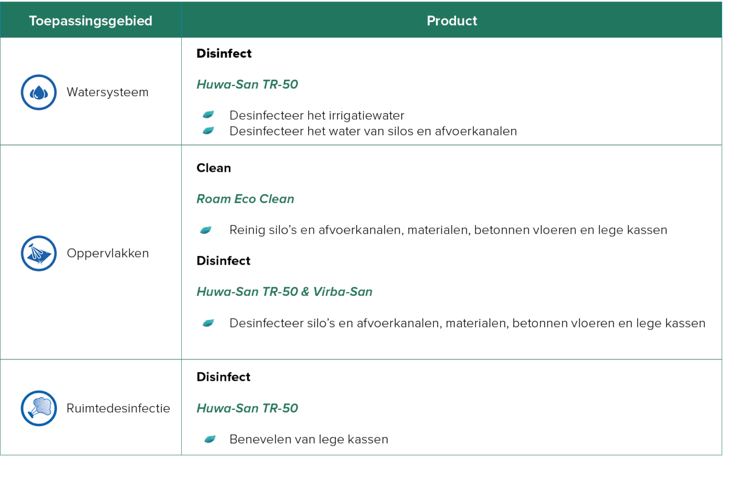 Crop Rot Prot Table
