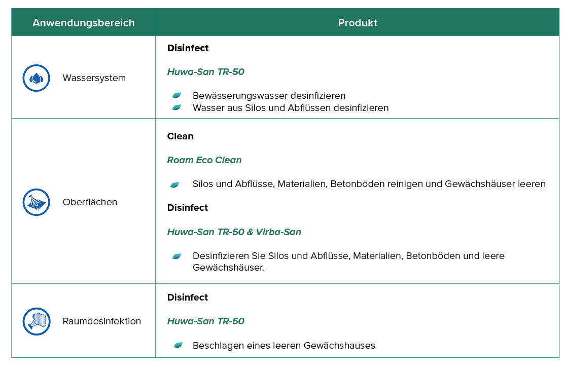 Crop Rot Prot Table