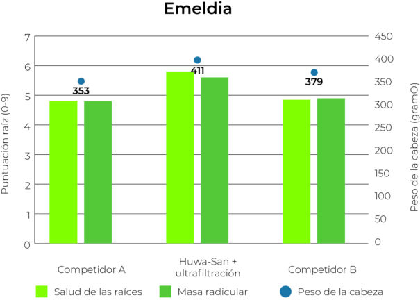 Gráfico Resultados de la prueba HydroPhyt con Emeldia