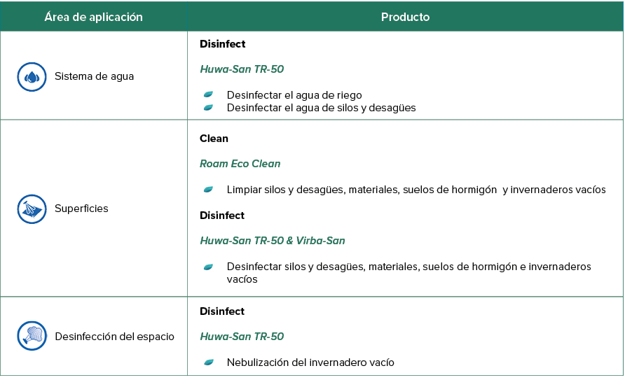 Crop Rot Prot Table